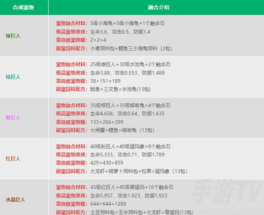 創造與魔法怎麼融合寵物 融合寵物配方表一覽