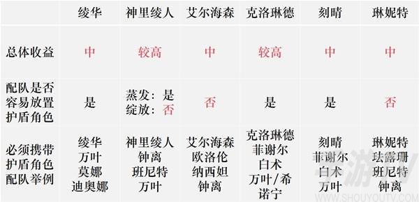 原神厄水之禍定位與適用角色分析 厄水之禍突破材料一覽